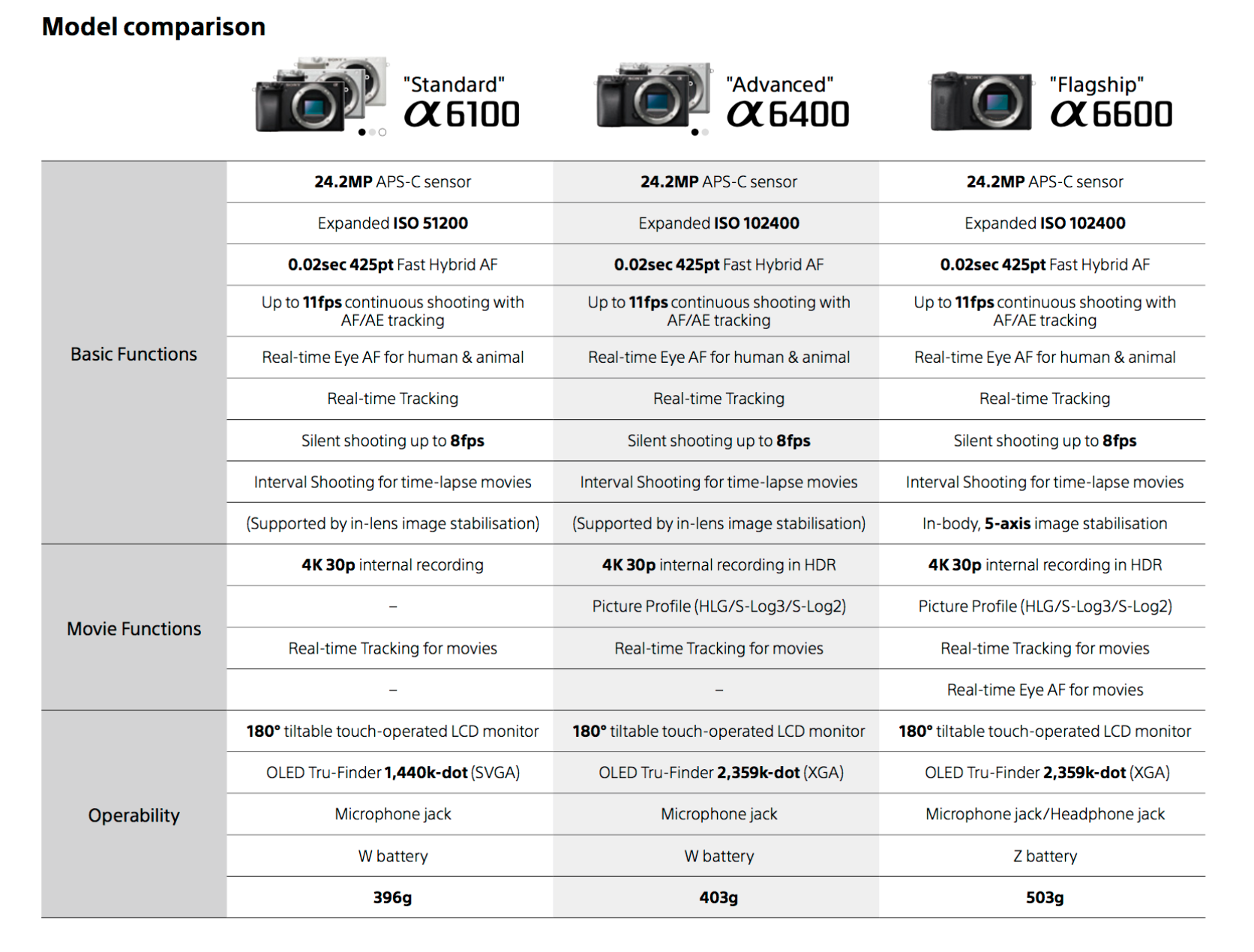 Sony Alpha 6600 - APS-C Interchangeable Lens Camera 24.2MP, 11FPS